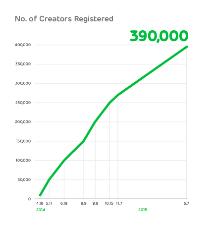 LINE Creators Market Graph 1