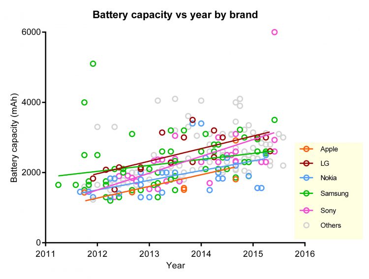 Phones-average-battery-life-increase-since-2011-3