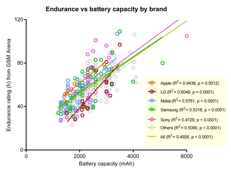 Phones-average-battery-life-increase-since-2011-4