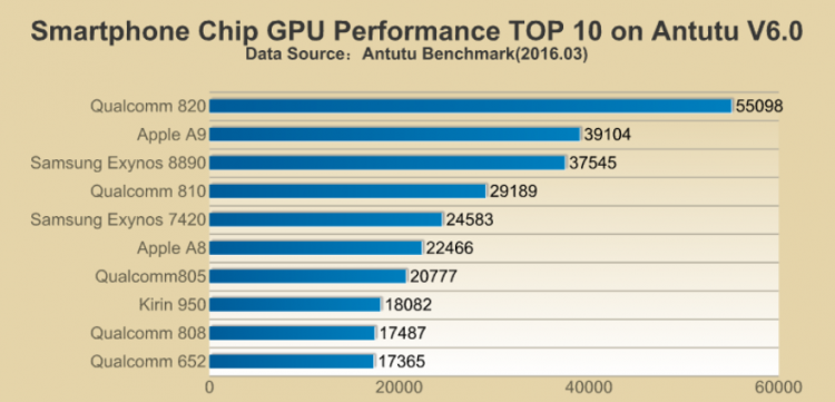 The-chipsets-Adreno-530-GPU-also-topped-the-list.jpg