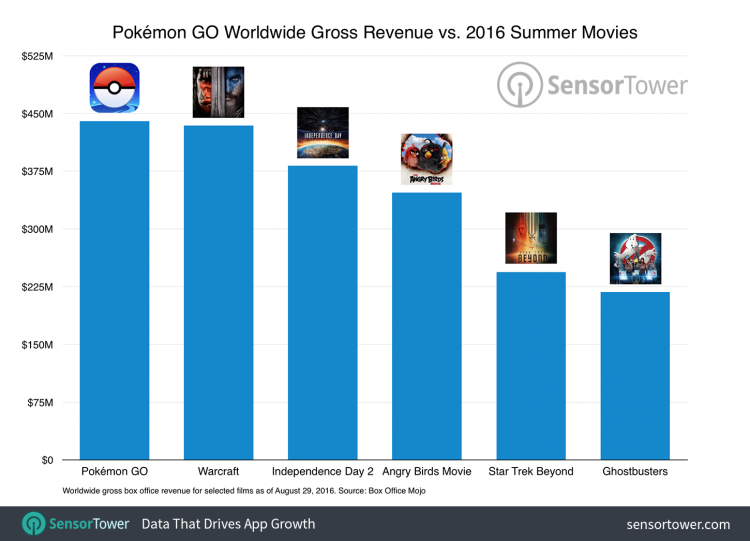 Pokemon Go revenue gross