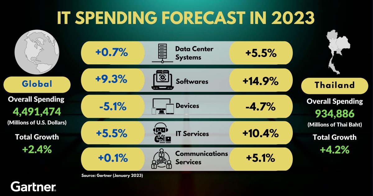 Gartner IT Spending Forecast 2023 Cover