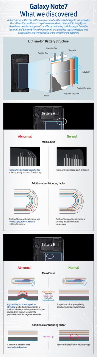 Galaxy Note7 - What We Discovered Infographic