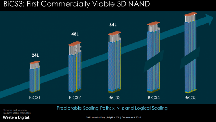 WD เปิดตัว BiCS4 ชิป 3D NAND แบบ 96 เลเยอร์ เป็นรายแรกในอุตสาหกรรม