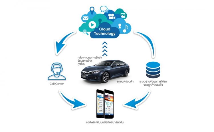 Honda Connect ระบบเชื่อมต่อข้อมูลรถ iOS Android