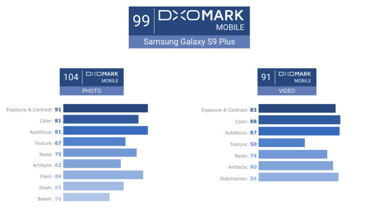 กล้อง Galaxy S9+ คะแนน DxOMark