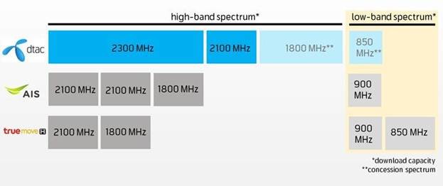 dtac 1800 MHz