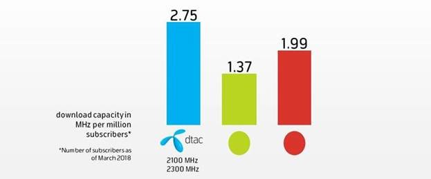 dtac 1800 MHz