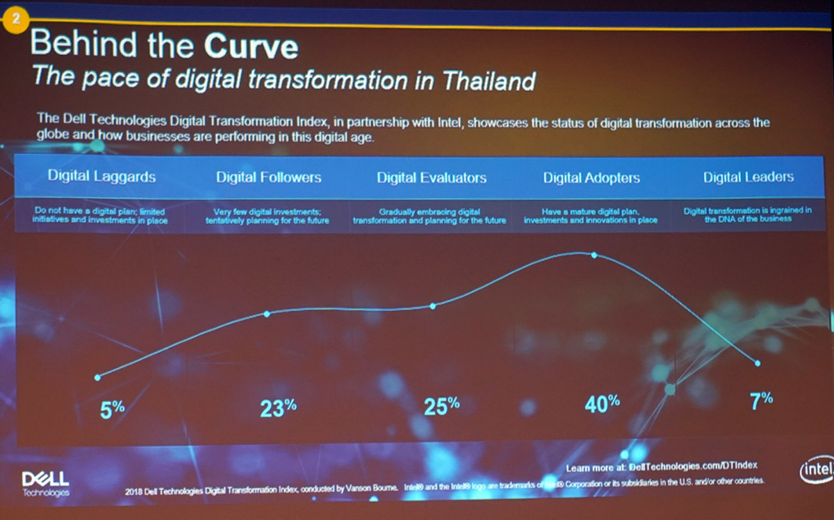 เผยสำรวจ Digital Transformation Index พบธุรกิจไทยยังกังวลว่าตัวเองจะตกยุค