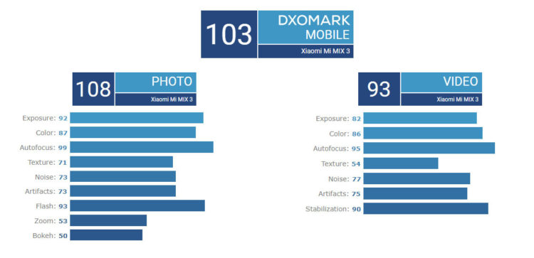 Mi Mix 3 DXOMark