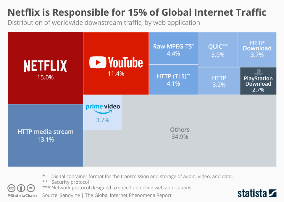 netflix global Internet Traffic