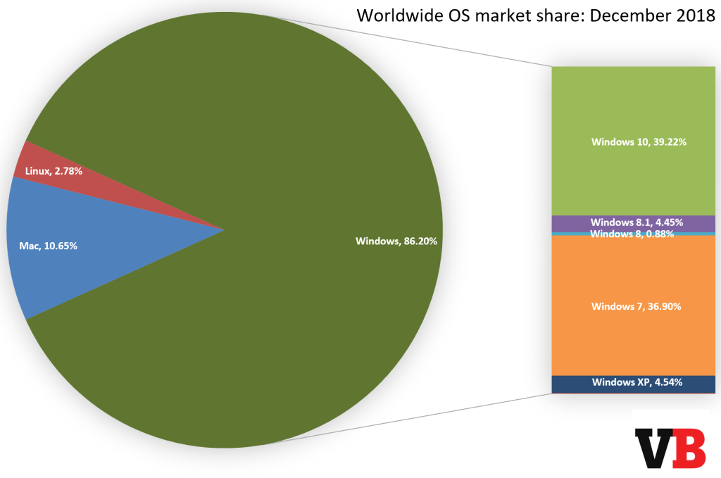Windows 10 Market share 2018