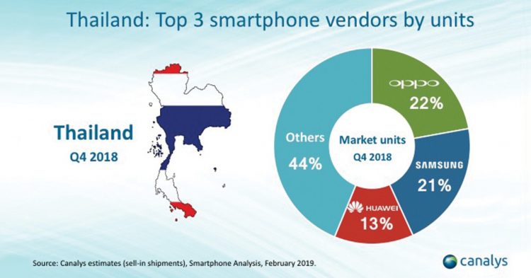 OPPO Thailand Mobile Market Q4 2018 อันดับ 1