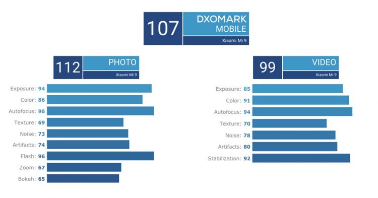 คะแนน รีวิวกล้อง Mi 9