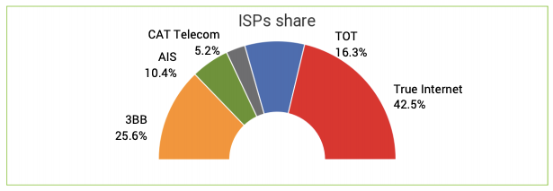 nPerf Thailand Fixed Braodband 2018