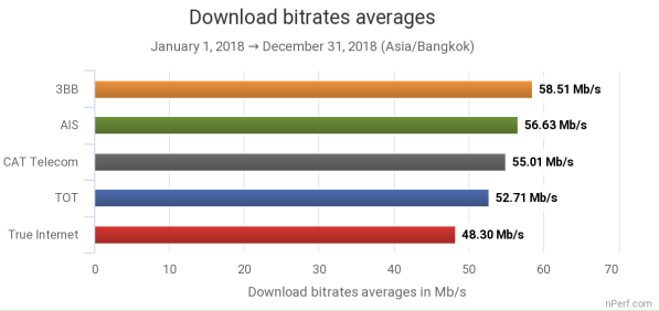 nPerf Thailand Fixed Braodband 2018