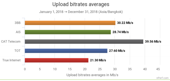 nPerf Thailand Fixed Braodband 2018