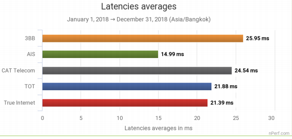 nPerf Thailand Fixed Braodband 2018