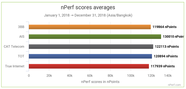 nPerf Thailand Fixed Braodband 2018