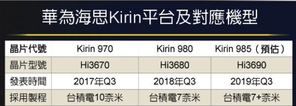 Huawei Mate 30 อาจเป็นมือถือรุ่นแรกที่มาพร้อมชิปประมวลผล Kirin 985
