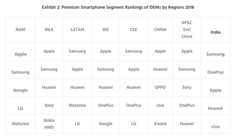 Top 5 สมาร์ทโฟน พรีเมี่ยม 2018