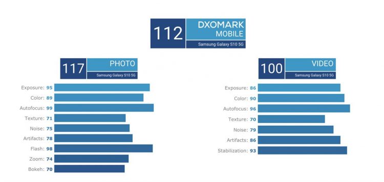 The Samsung Galaxy S10 5G featuring a score of DxOmark 112 camera score, equal to the P30 Pro Samsung Galaxy S10 5G Samsung DXOMark.   