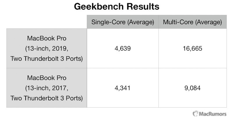 MacBook 13 inch 2019 benchmark score up 83% from previous generation