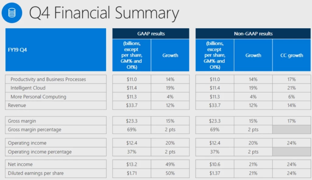 Microsoft Q4 2019 report strong growth