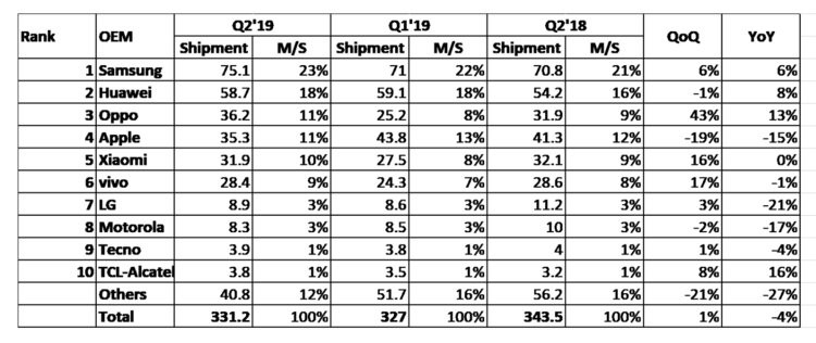 Apple slips to 4th place in a list of the world's top smartphone makers after a record drop in iPhone sales