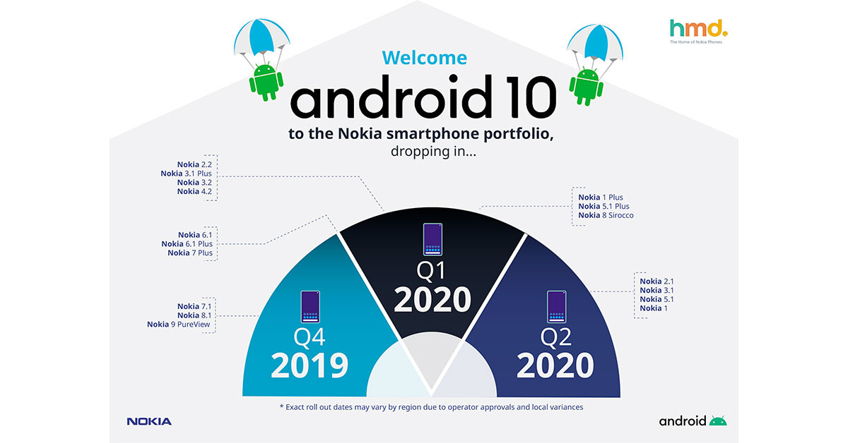 Nokia อัพเดท Android 10