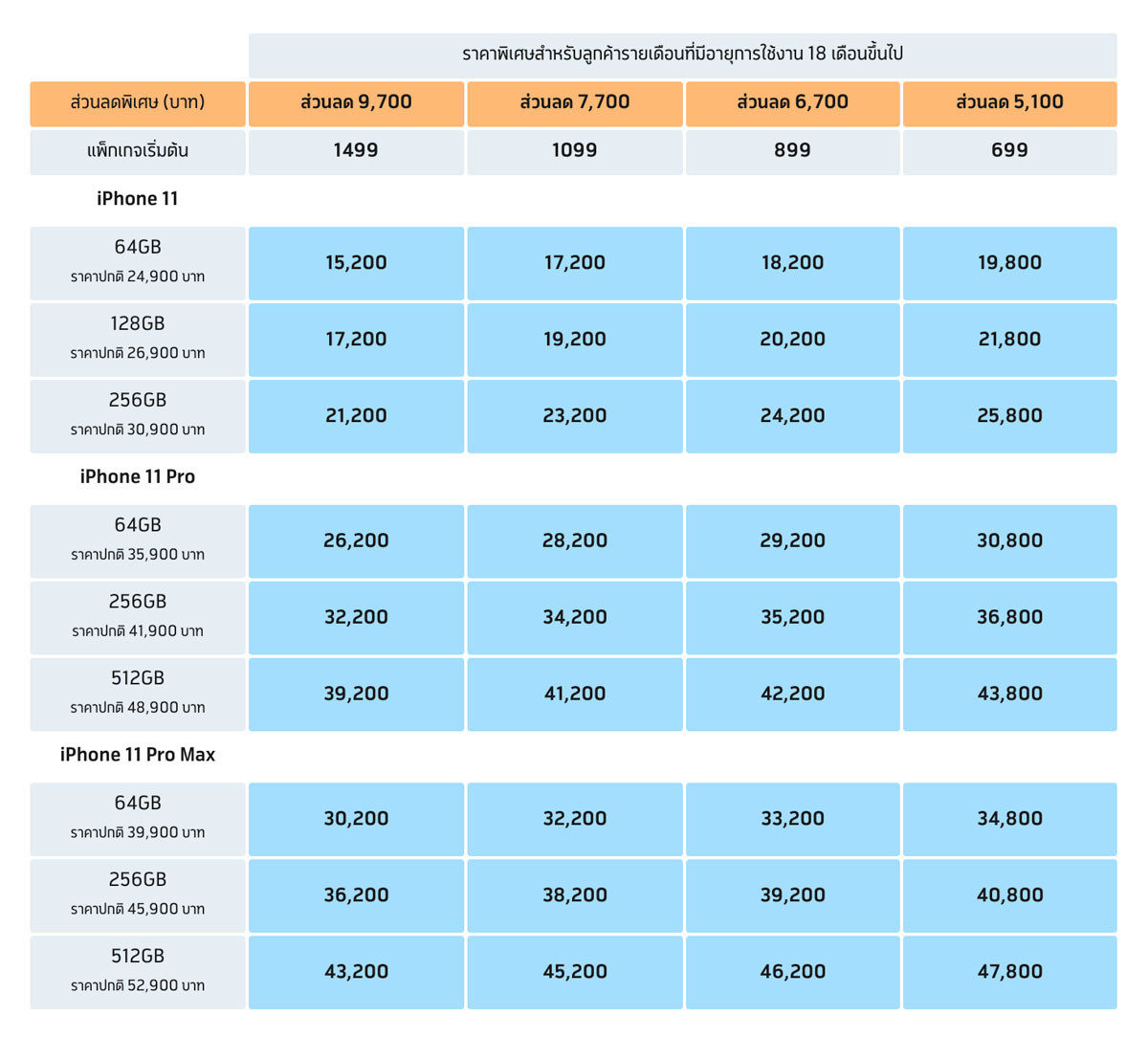 Dtac โปรโมชั่น iPhone 11, iPhone 11 Pro, iPhone 11 Pro Max