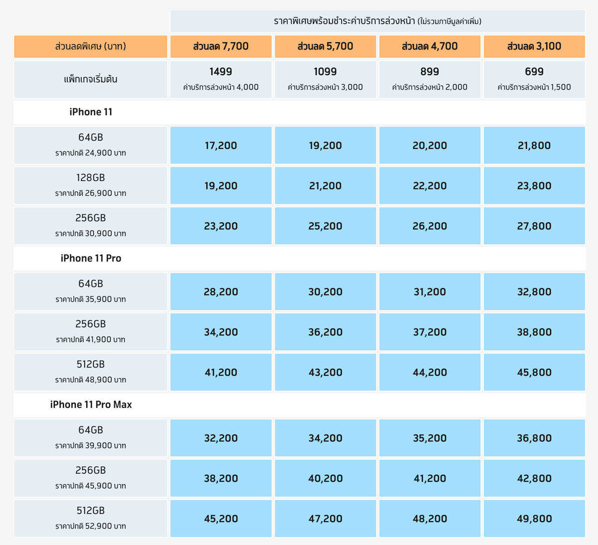 Dtac โปรโมชั่น iPhone 11, iPhone 11 Pro, iPhone 11 Pro Max