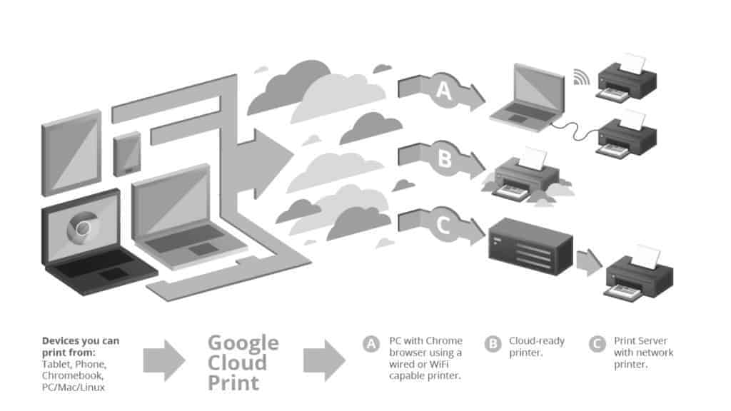 Google Cloud Print