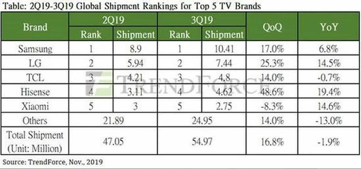Samsung TV ทำยอดขายทั่วโลกได้ 10.4 ล้านเครื่อง ขึ้นอันดับ 1 ในไตรมาสล่าสุด