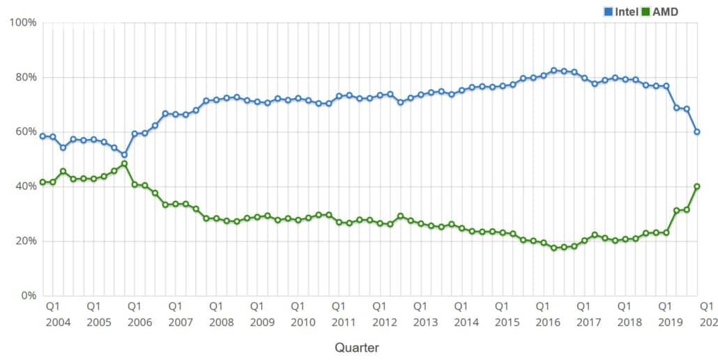 AMD get 40 percents CPU Market share