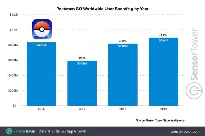 2019 is Pokémon GO Best Year