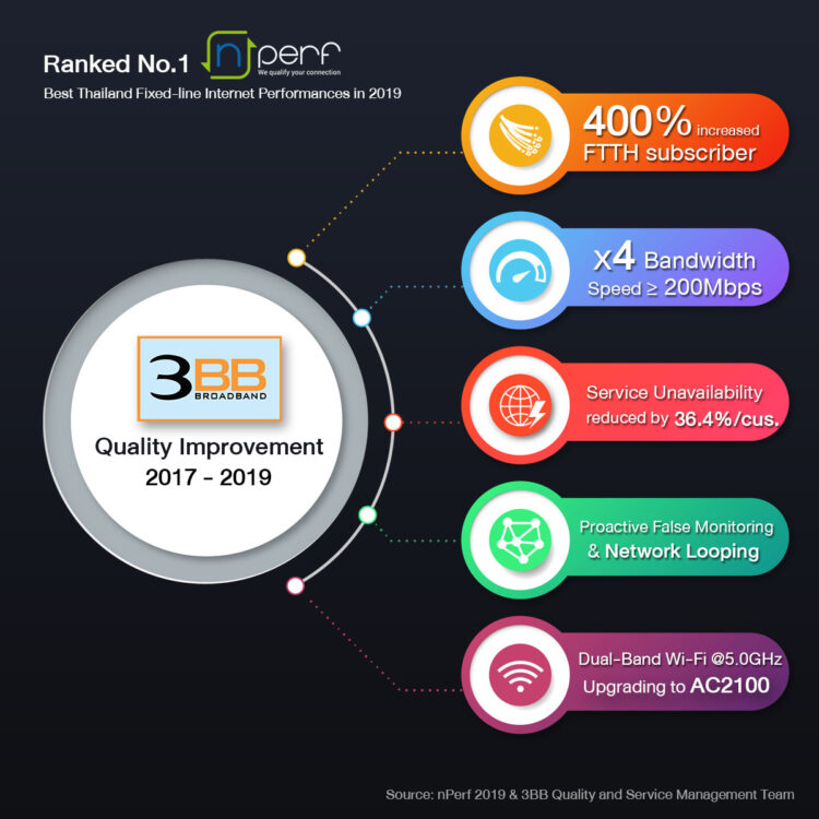 nPerf 3BB 1st ranked 2019 Fixed Internet