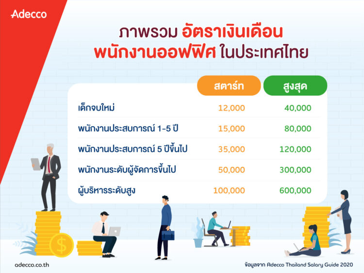 Adecco HR Agency Salary Guide 2020 เงินเดือน เด็กจบใหม่