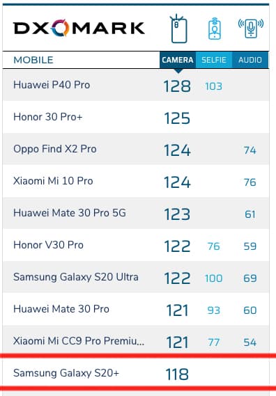 DxOMark Samsung Galaxy S20+ score