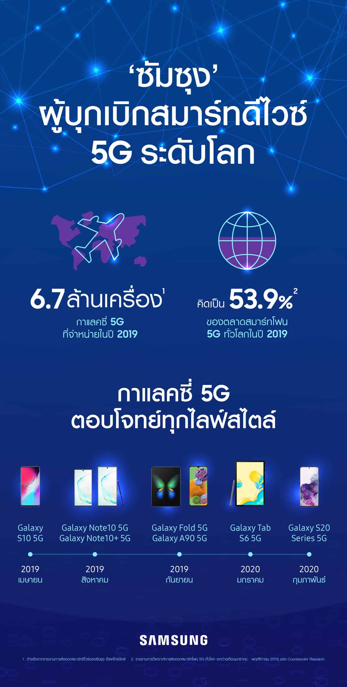 https://www.techoffside.com/wp-content/uploads/2020/05/Galaxy-5G-Year-in-Review_TH-01.jpg