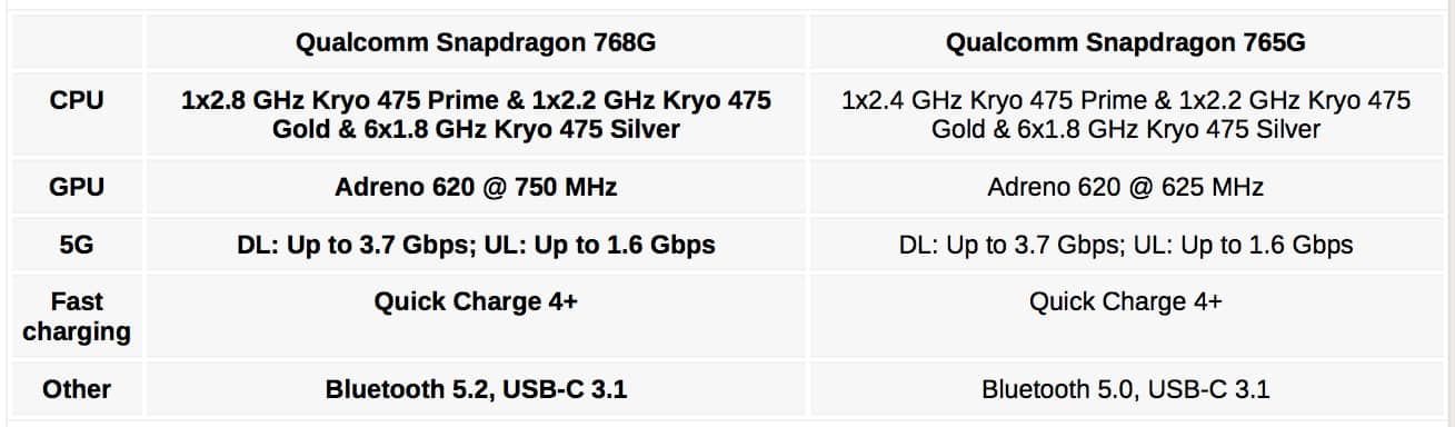 Qualcomm Snapdragon 768G