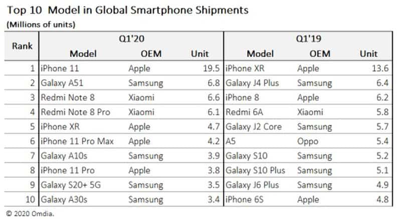 iPhone 11 Most Popular Smartphone Q1 2020