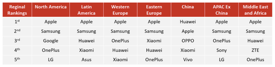 Apple 4 of 5 top premium smartphone segment