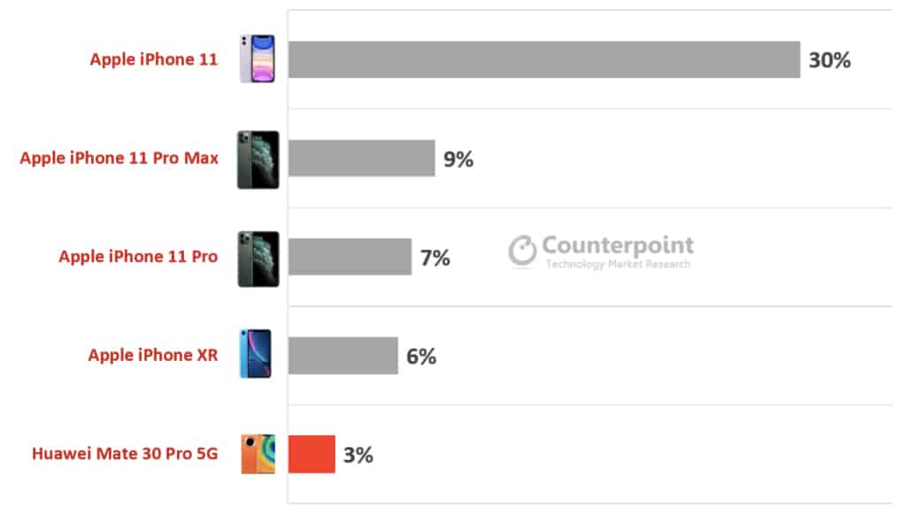 Apple 4 of 5 top premium smartphone segment