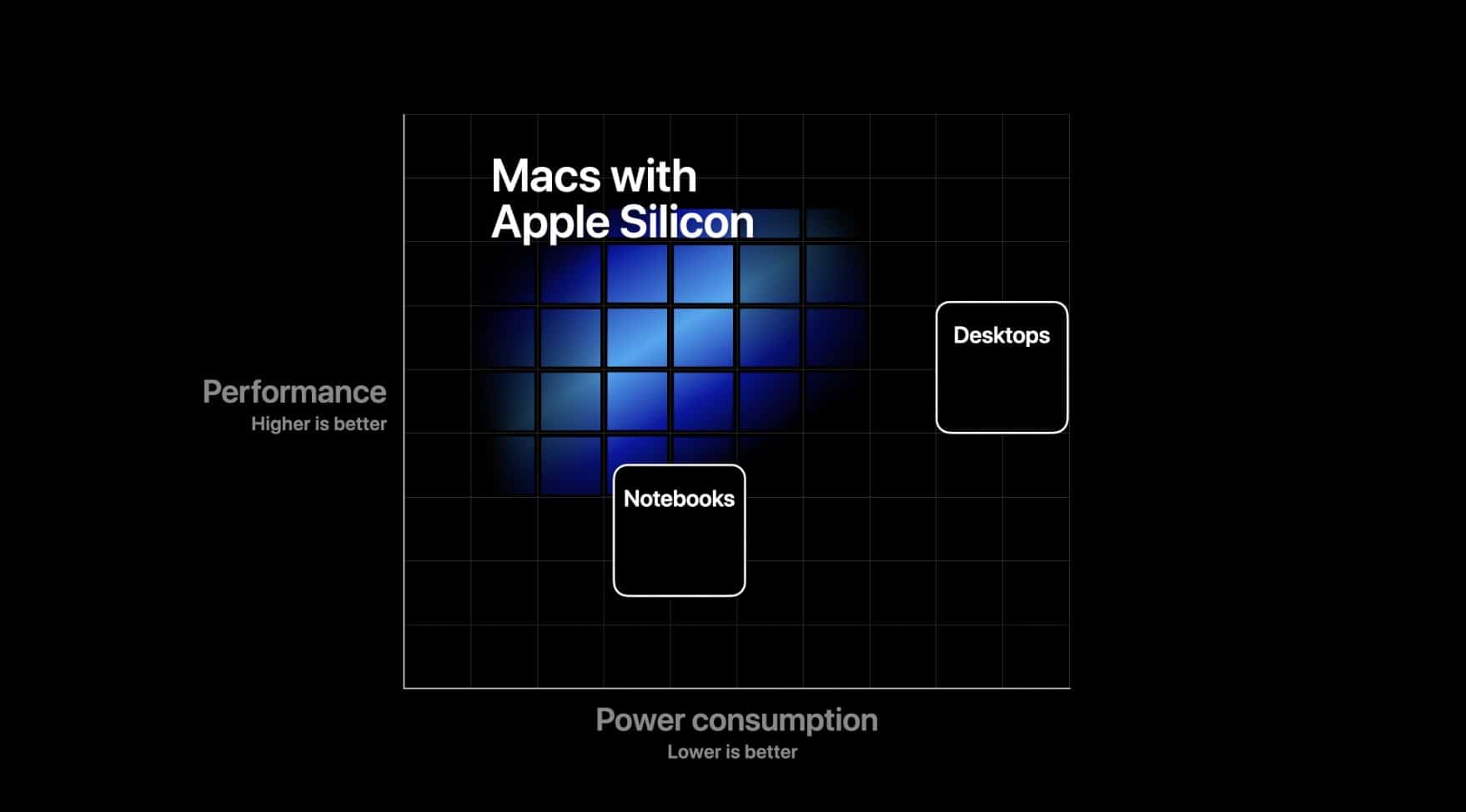 Apple SoC Apple Silicon
