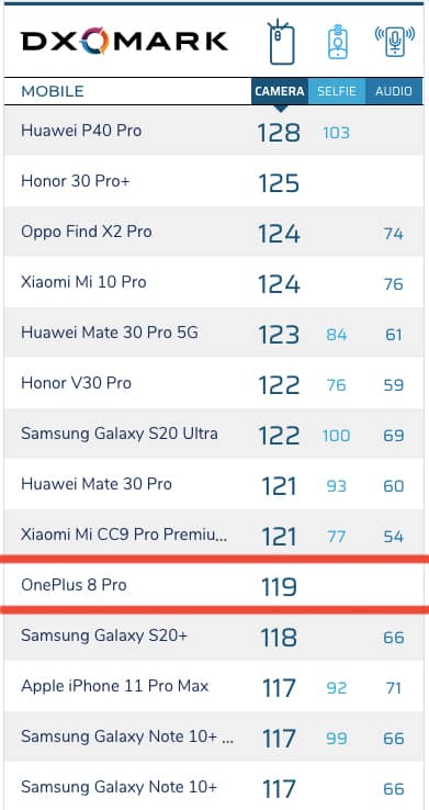 DxOMark OnePlus 8 Pro