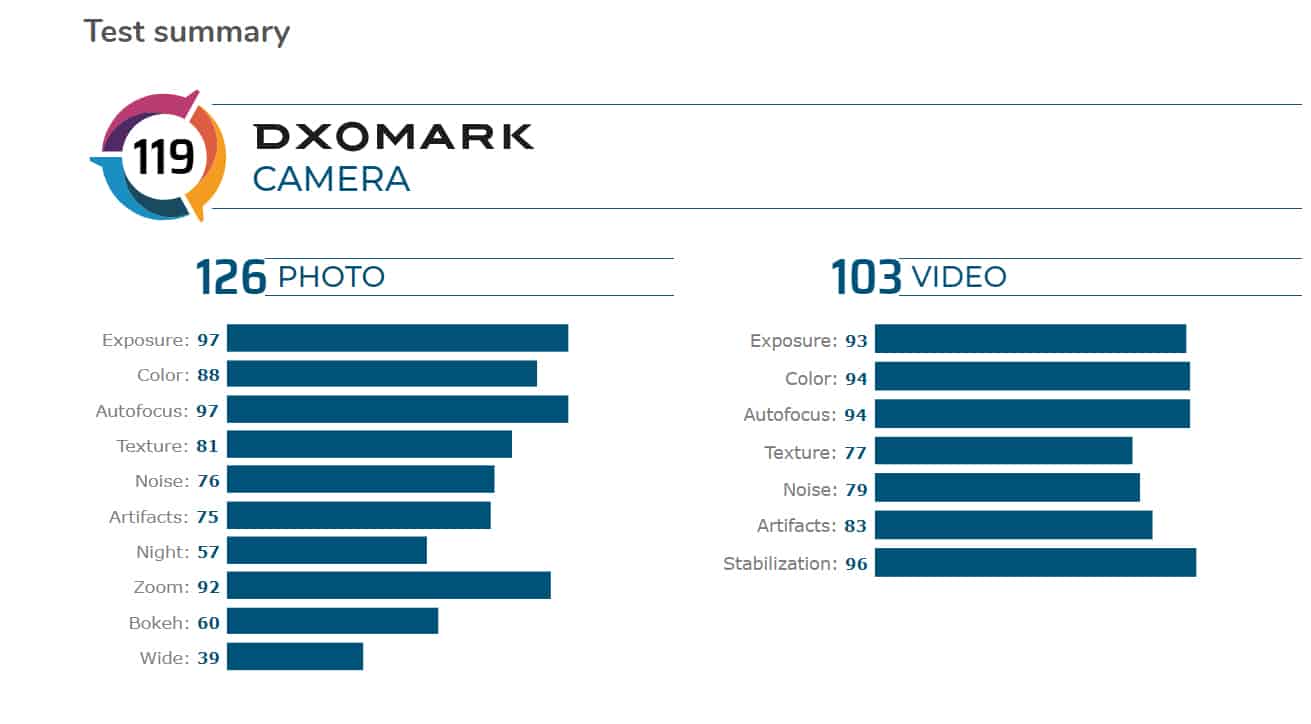 DxOMark OnePlus 8 Pro