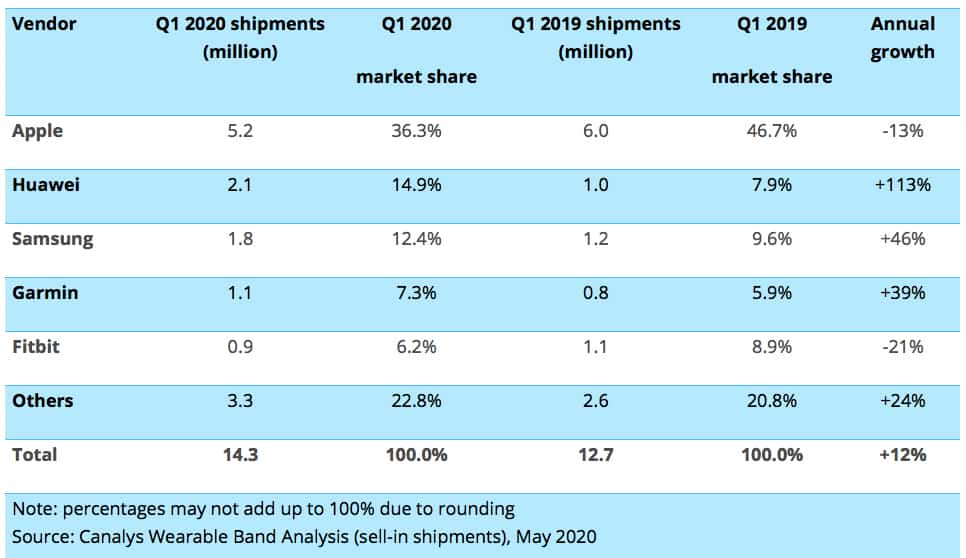 Global smartphone shipment Q1 2020