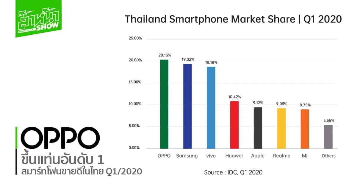 OPPO ขึ้นแท่นยอดขายสมาร์ทโฟน อันดับ 1 ในไทย Q1/2020