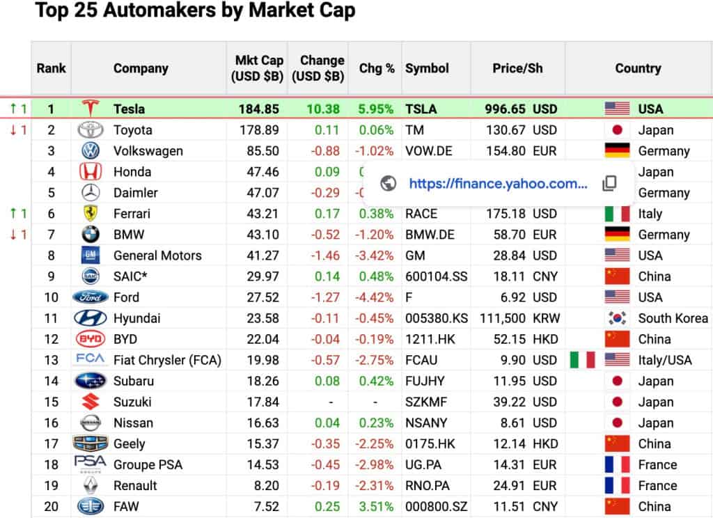 Tesla the world’s most valuable automaker